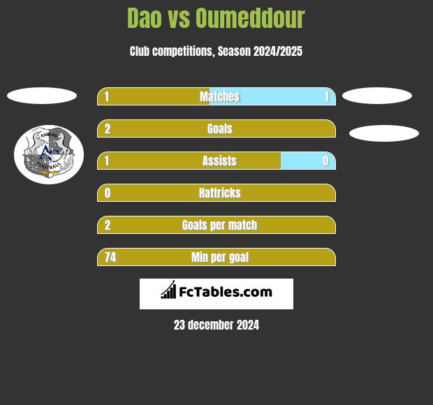 Dao vs Oumeddour h2h player stats