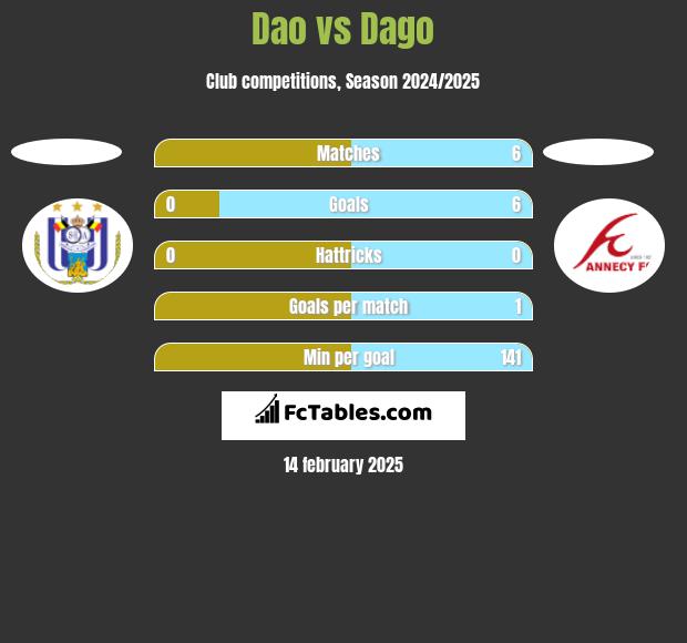 Dao vs Dago h2h player stats