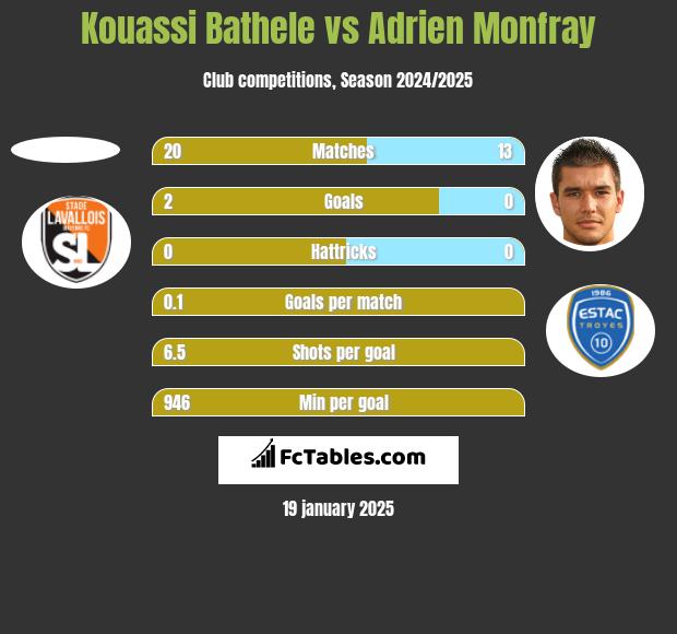 Kouassi Bathele vs Adrien Monfray h2h player stats