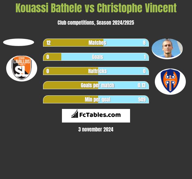 Kouassi Bathele vs Christophe Vincent h2h player stats