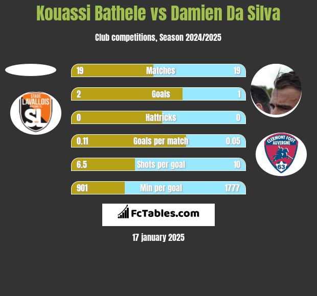 Kouassi Bathele vs Damien Da Silva h2h player stats