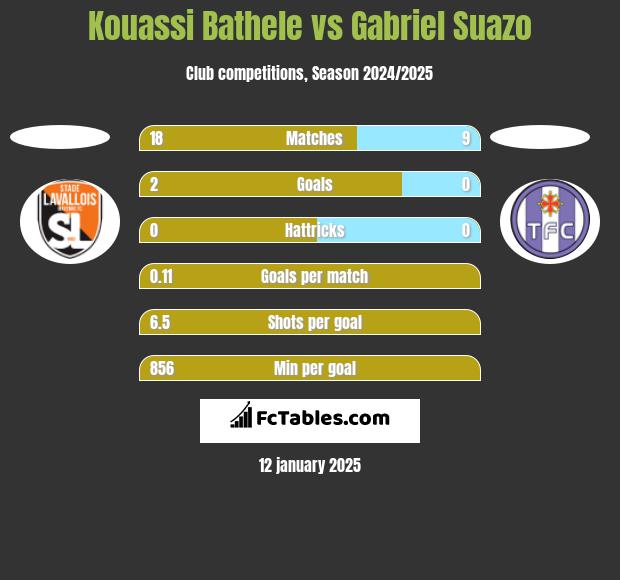 Kouassi Bathele vs Gabriel Suazo h2h player stats