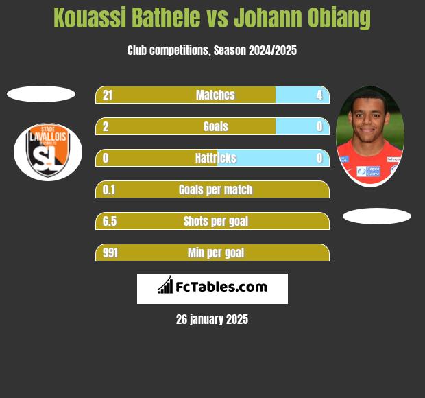 Kouassi Bathele vs Johann Obiang h2h player stats