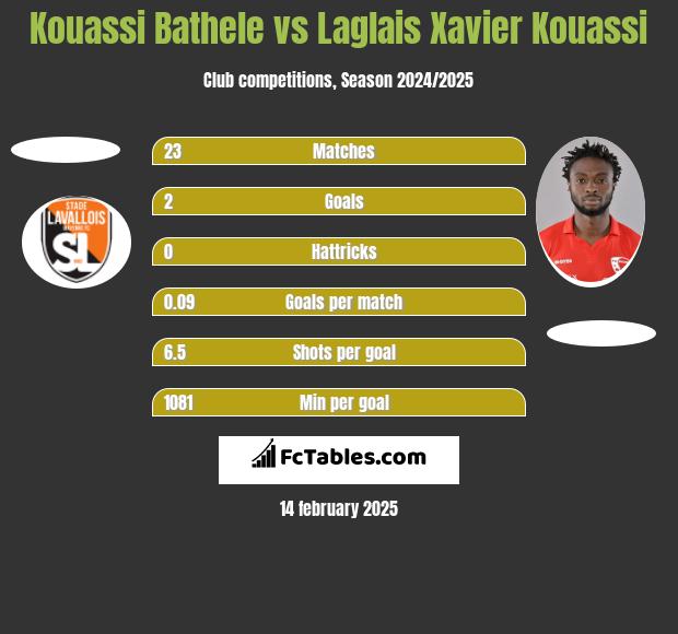 Kouassi Bathele vs Laglais Xavier Kouassi h2h player stats