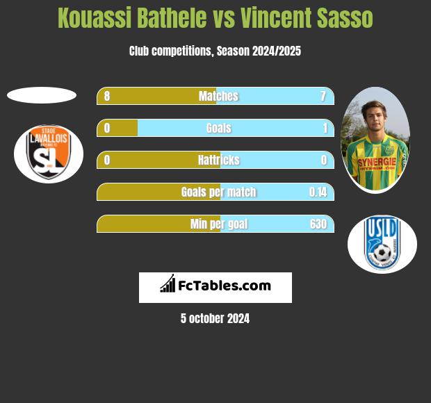 Kouassi Bathele vs Vincent Sasso h2h player stats