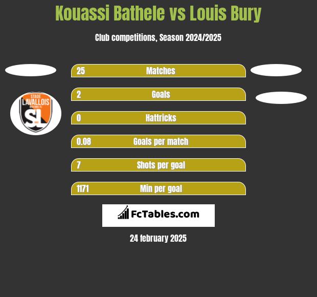 Kouassi Bathele vs Louis Bury h2h player stats