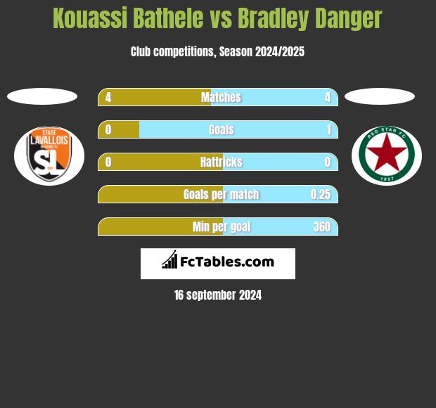 Kouassi Bathele vs Bradley Danger h2h player stats