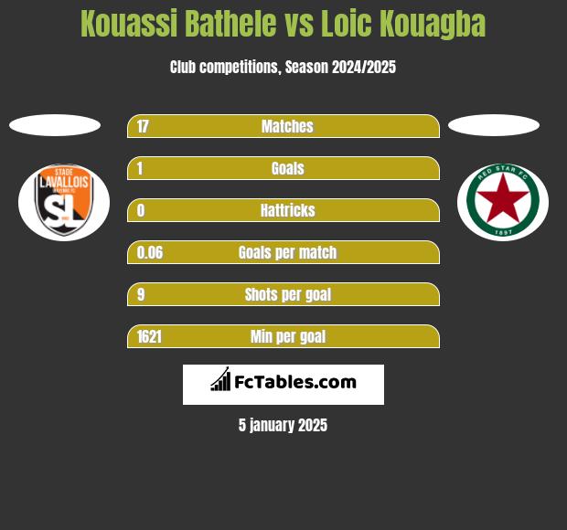 Kouassi Bathele vs Loic Kouagba h2h player stats