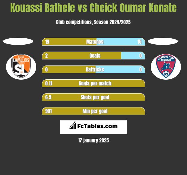 Kouassi Bathele vs Cheick Oumar Konate h2h player stats