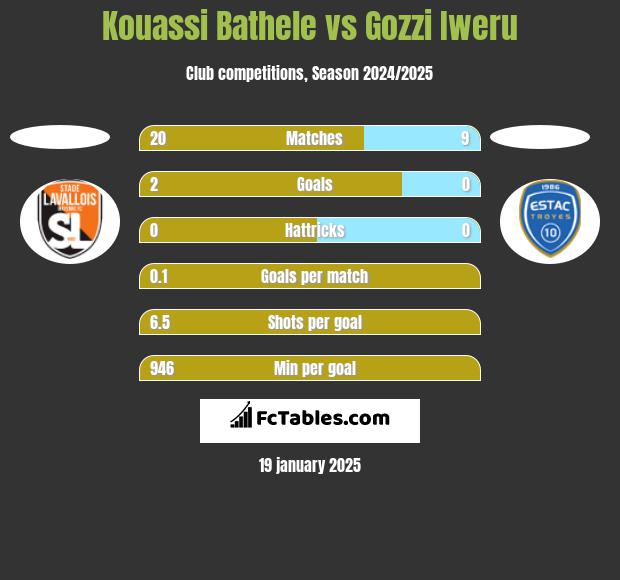 Kouassi Bathele vs Gozzi Iweru h2h player stats