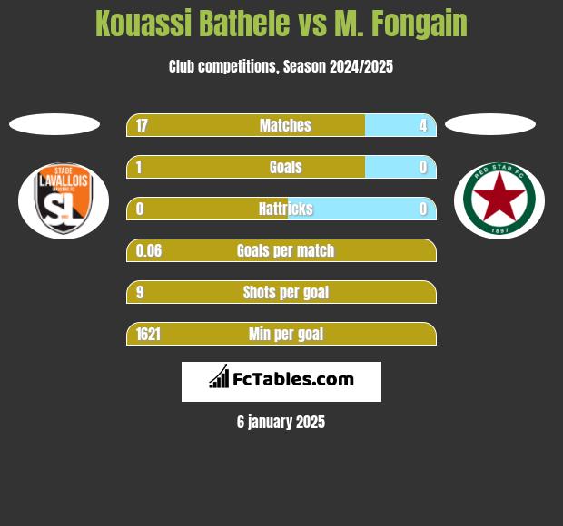 Kouassi Bathele vs M. Fongain h2h player stats