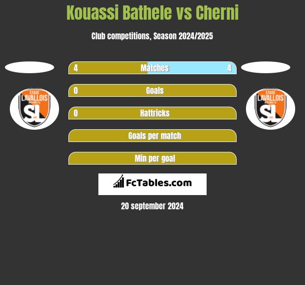 Kouassi Bathele vs Cherni h2h player stats