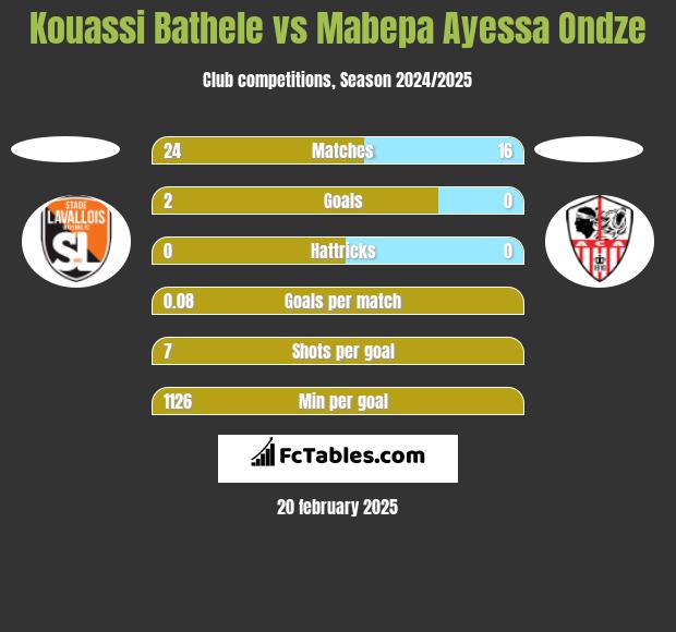 Kouassi Bathele vs Mabepa Ayessa Ondze h2h player stats