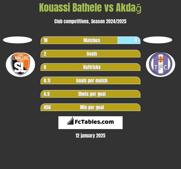 Kouassi Bathele vs Akdağ h2h player stats