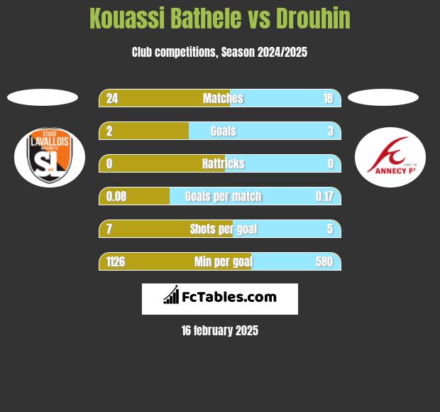 Kouassi Bathele vs Drouhin h2h player stats