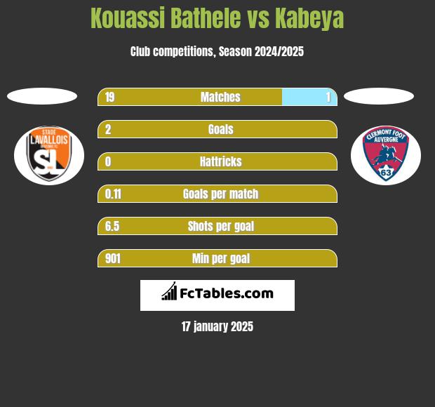 Kouassi Bathele vs Kabeya h2h player stats