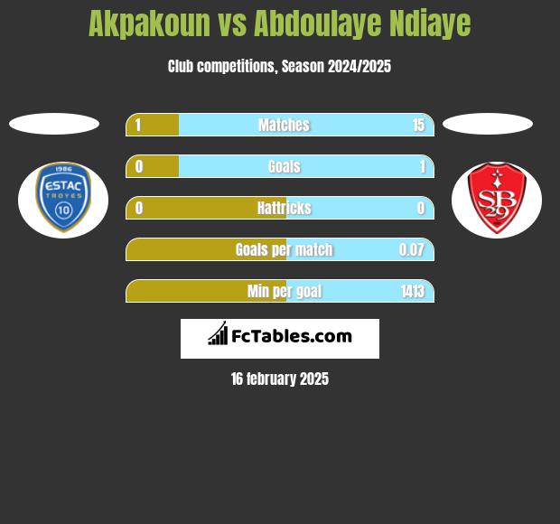 Akpakoun vs Abdoulaye Ndiaye h2h player stats