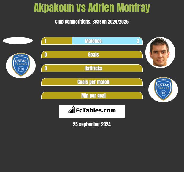 Akpakoun vs Adrien Monfray h2h player stats