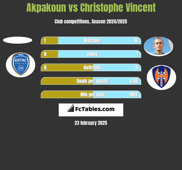 Akpakoun vs Christophe Vincent h2h player stats