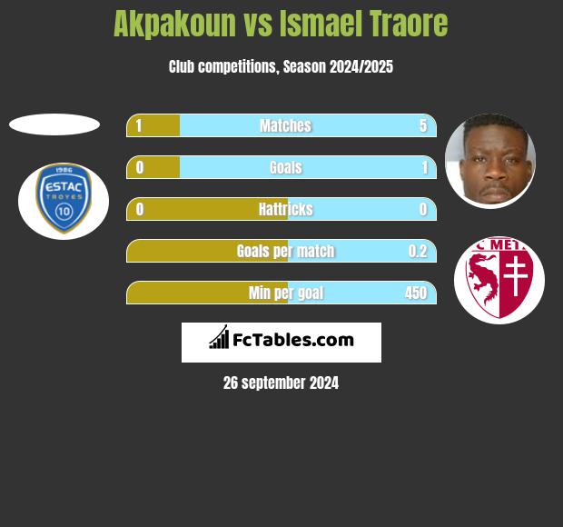 Akpakoun vs Ismael Traore h2h player stats