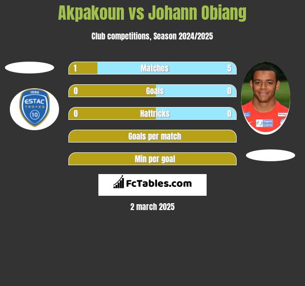 Akpakoun vs Johann Obiang h2h player stats