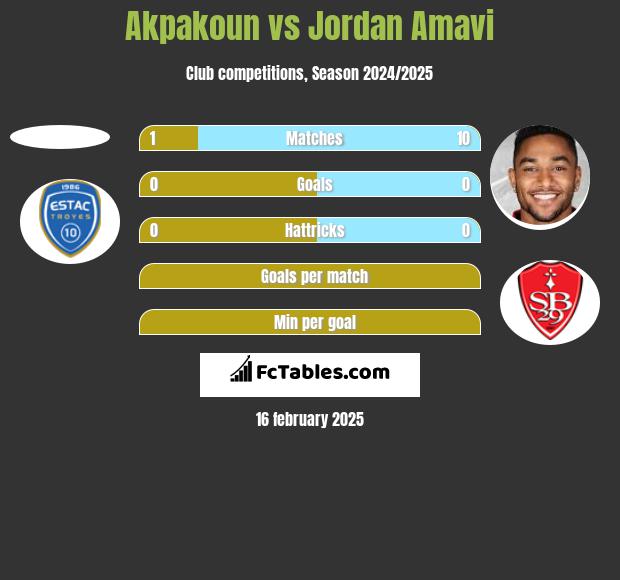 Akpakoun vs Jordan Amavi h2h player stats