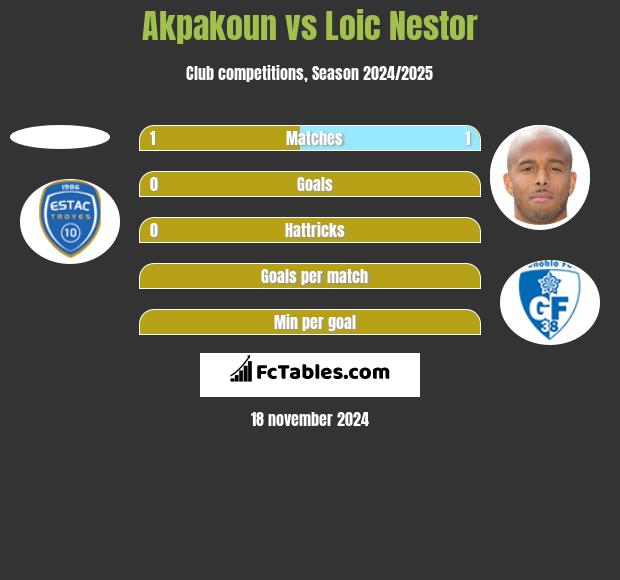 Akpakoun vs Loic Nestor h2h player stats