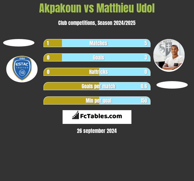 Akpakoun vs Matthieu Udol h2h player stats