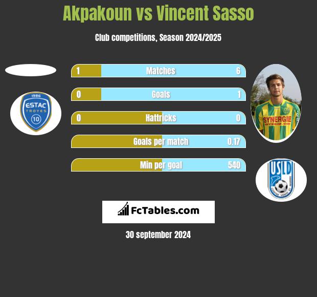 Akpakoun vs Vincent Sasso h2h player stats