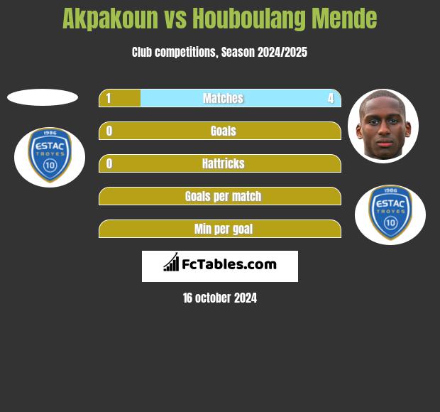 Akpakoun vs Houboulang Mende h2h player stats