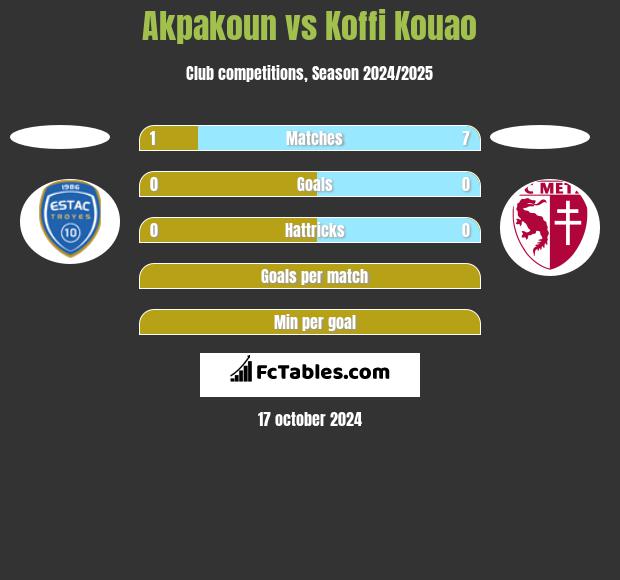 Akpakoun vs Koffi Kouao h2h player stats