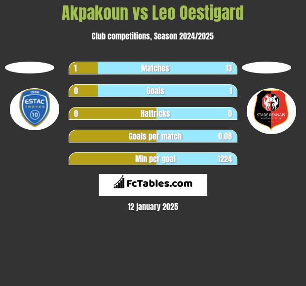 Akpakoun vs Leo Oestigard h2h player stats