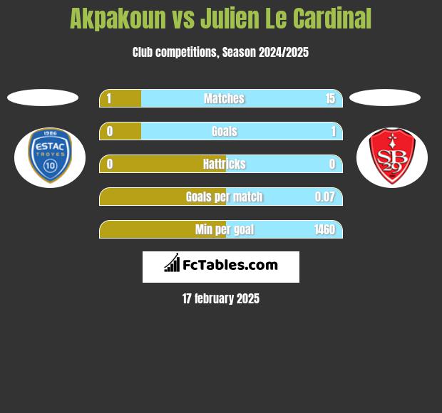 Akpakoun vs Julien Le Cardinal h2h player stats