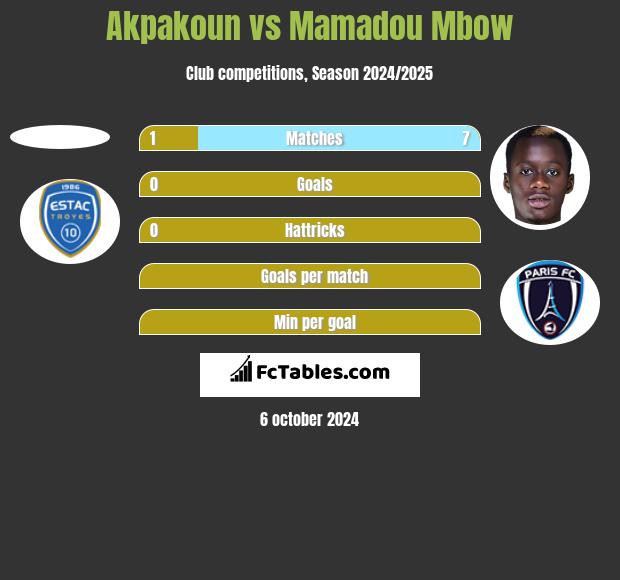 Akpakoun vs Mamadou Mbow h2h player stats