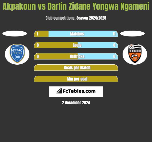 Akpakoun vs Darlin Zidane Yongwa Ngameni h2h player stats