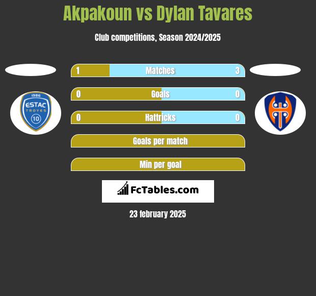 Akpakoun vs Dylan Tavares h2h player stats