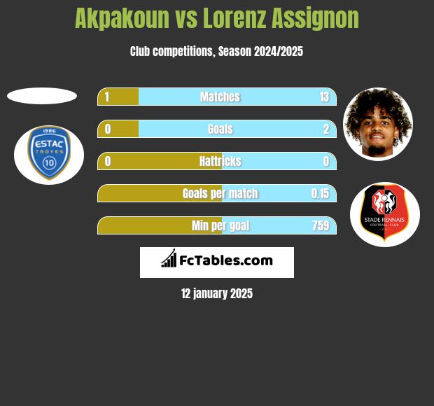 Akpakoun vs Lorenz Assignon h2h player stats