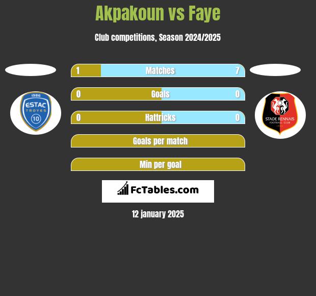 Akpakoun vs Faye h2h player stats