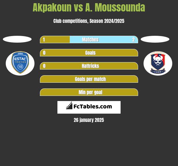 Akpakoun vs A. Moussounda h2h player stats