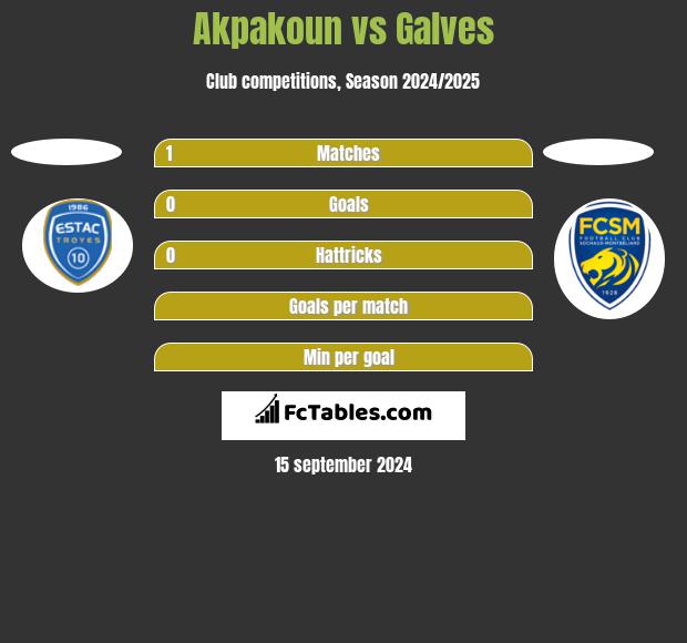 Akpakoun vs Galves h2h player stats