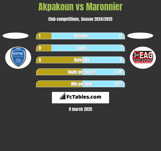 Akpakoun vs Maronnier h2h player stats