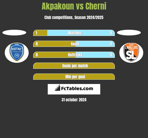 Akpakoun vs Cherni h2h player stats