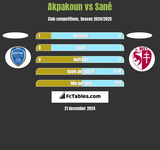 Akpakoun vs Sané h2h player stats