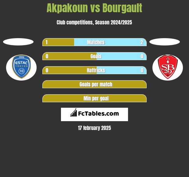 Akpakoun vs Bourgault h2h player stats