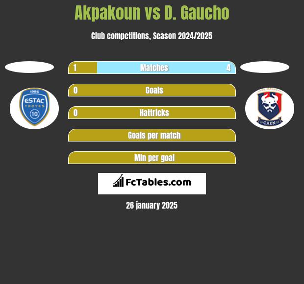 Akpakoun vs D. Gaucho h2h player stats