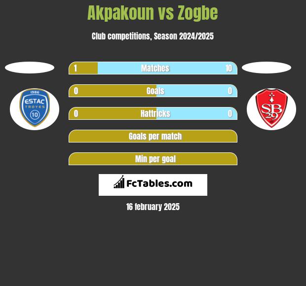 Akpakoun vs Zogbe h2h player stats