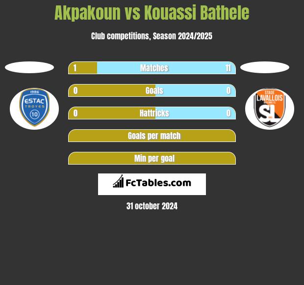 Akpakoun vs Kouassi Bathele h2h player stats