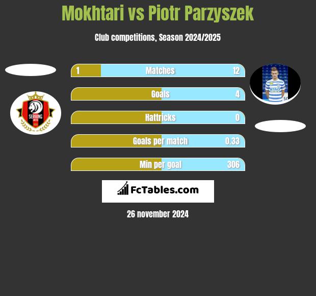 Mokhtari vs Piotr Parzyszek h2h player stats