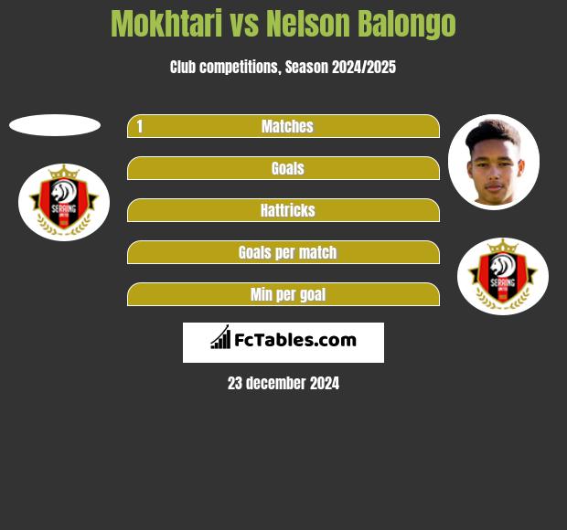 Mokhtari vs Nelson Balongo h2h player stats