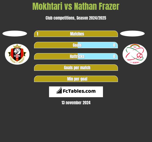 Mokhtari vs Nathan Frazer h2h player stats